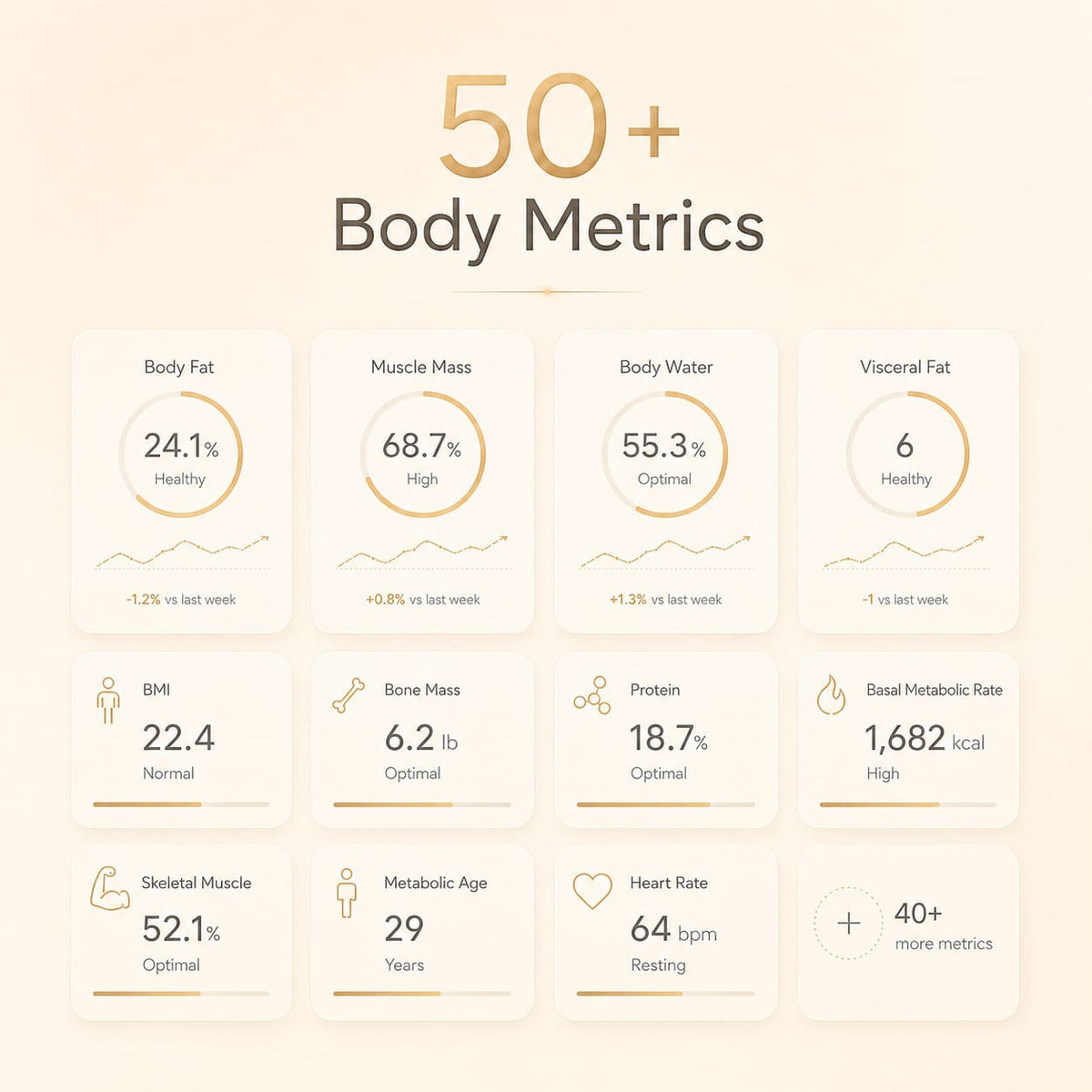 A digital infographic displaying a dashboard of over 50 body metrics, including body fat, muscle mass, body water, BMI, bone mass, protein, and heart rate, presented in a clean, modern grid layout on a light beige background.