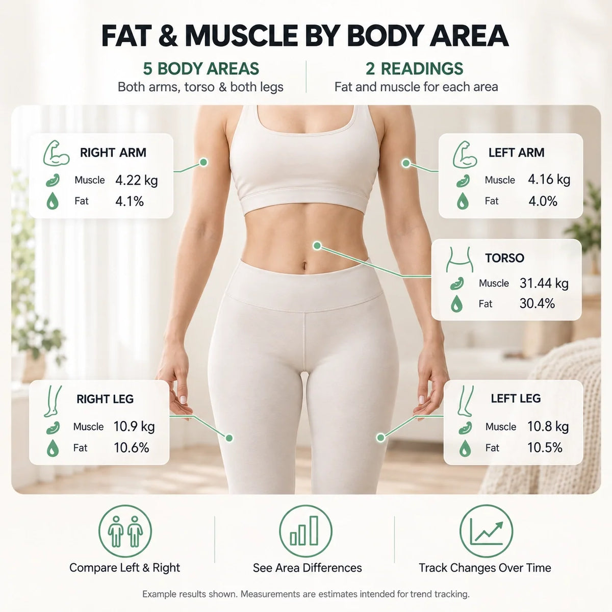 An infographic titled 'FAT & MUSCLE BY BODY AREA' showing a woman from the waist down in fitted white activewear, with callouts to her right arm, left arm, torso, right leg, and left leg to display muscle and fat percentages. The design uses a soft neutral background with green accent icons and text.