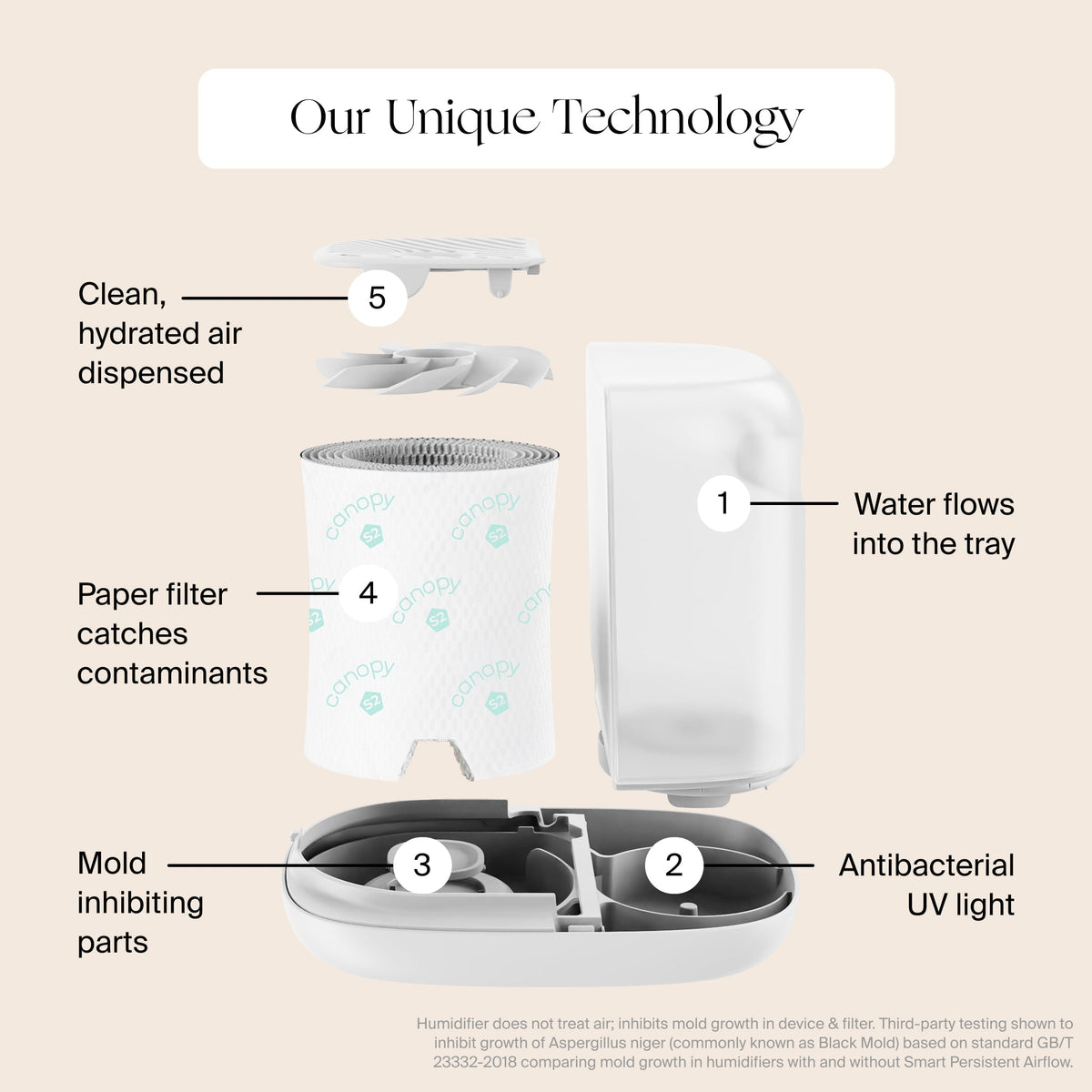 Canopy Bedside Humidifier 2.0 exploded view of its parts