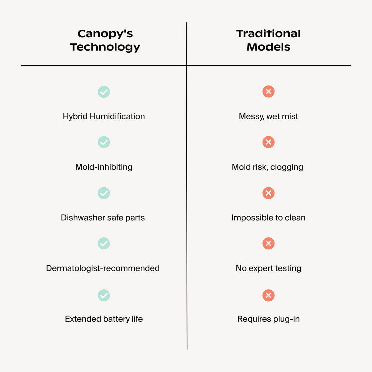 Comparison chart contrasting Canopy clean mist-free humidifier against traditional mist units