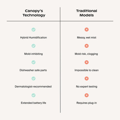 Comparison chart contrasting Canopy clean mist-free humidifier against traditional mist units