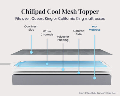 Diagram of a Chilipad Cool Mesh Topper with labeled layers on a white background.