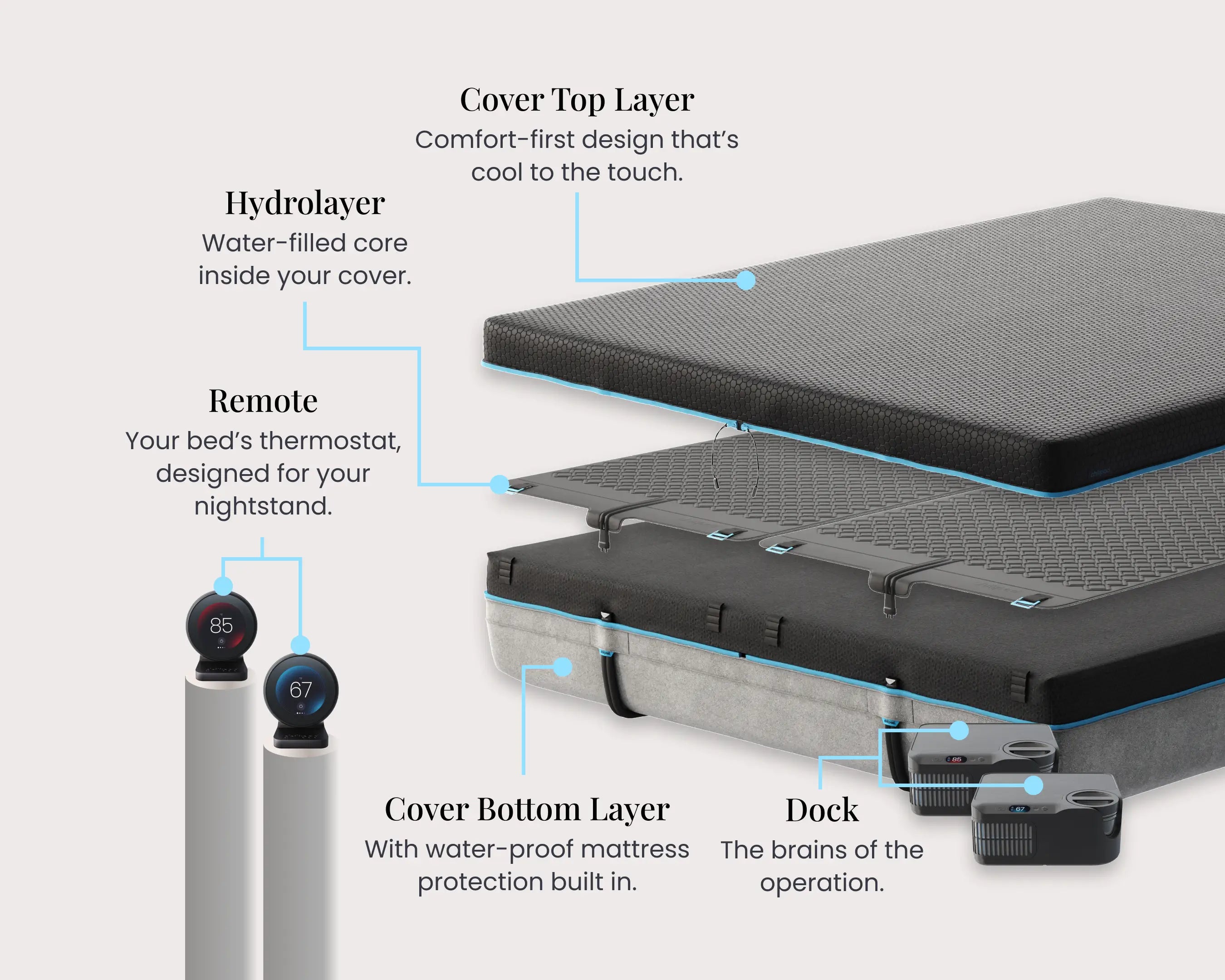 Diagram of a mattress with labeled components on a white background