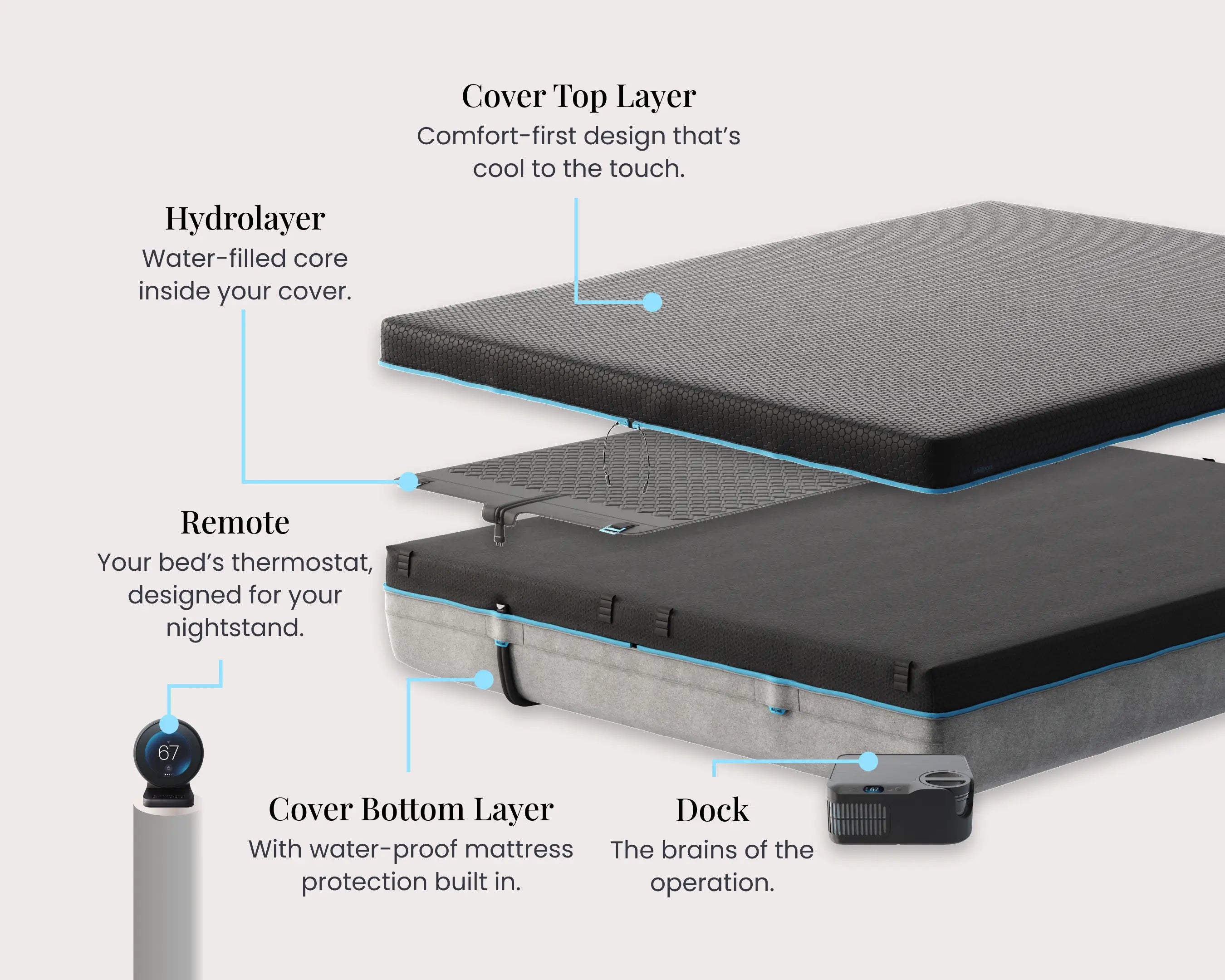 Diagram of a mattress cover with labeled layers on a white background