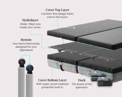 Diagram of a mattress cover with labeled components on a white background