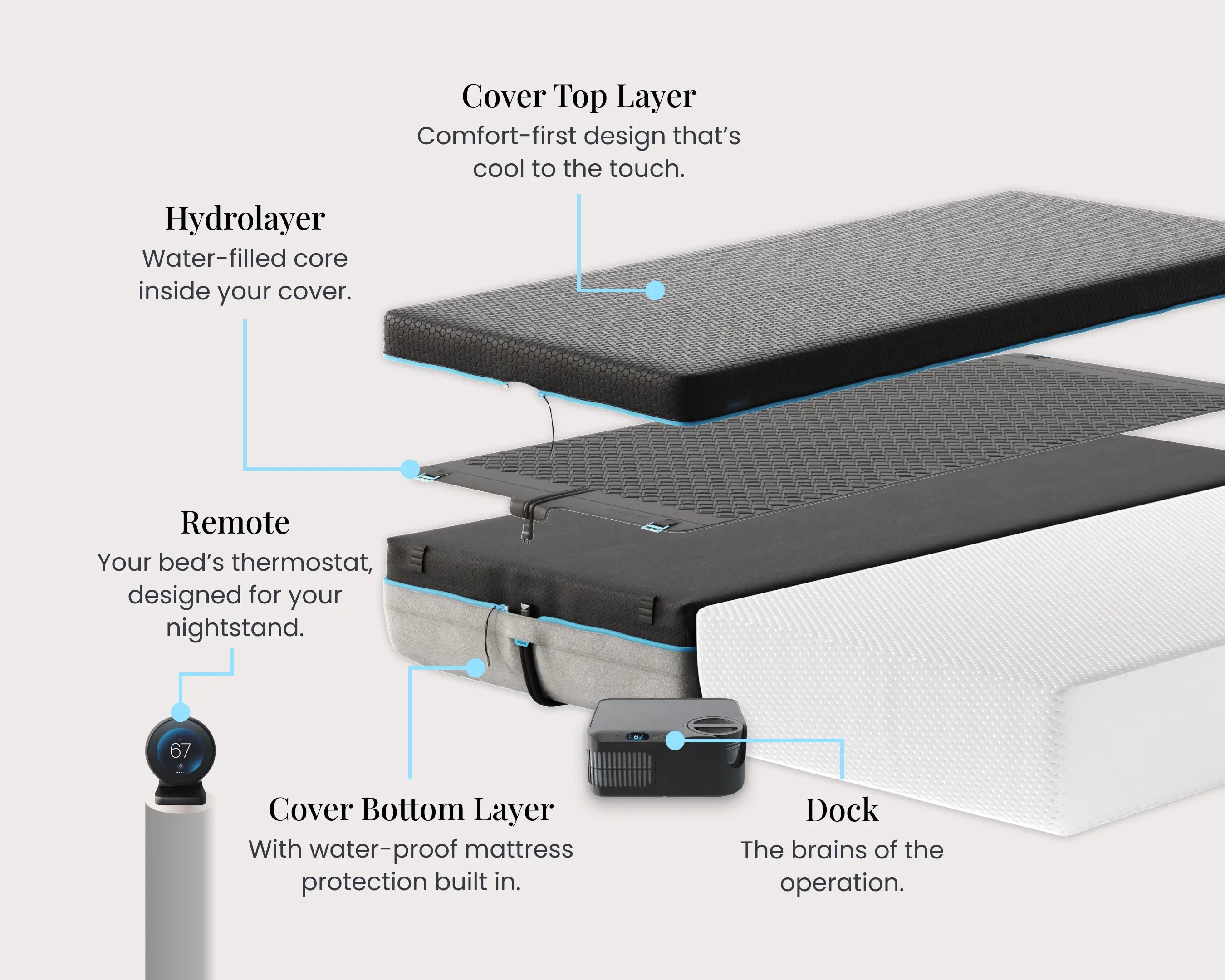 Diagram of a mattress with labeled components on a white background
