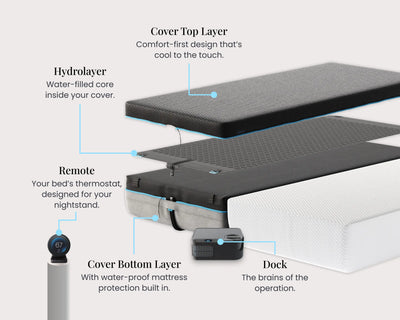 Diagram of a mattress with labeled components on a white background