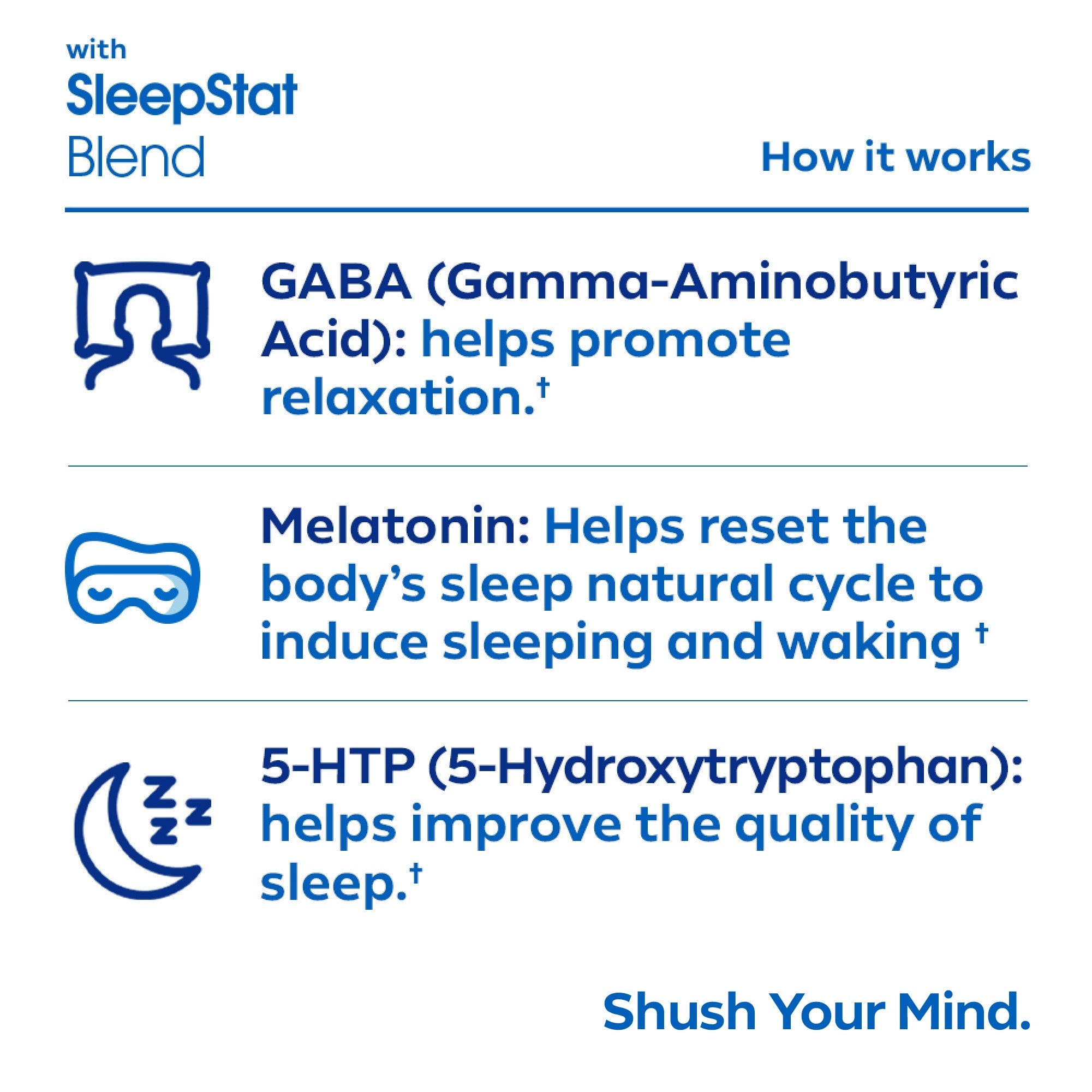 DreamWater SleepStat Blend infographic explaining how it works with GABA, Melatonin, and 5-HTP.