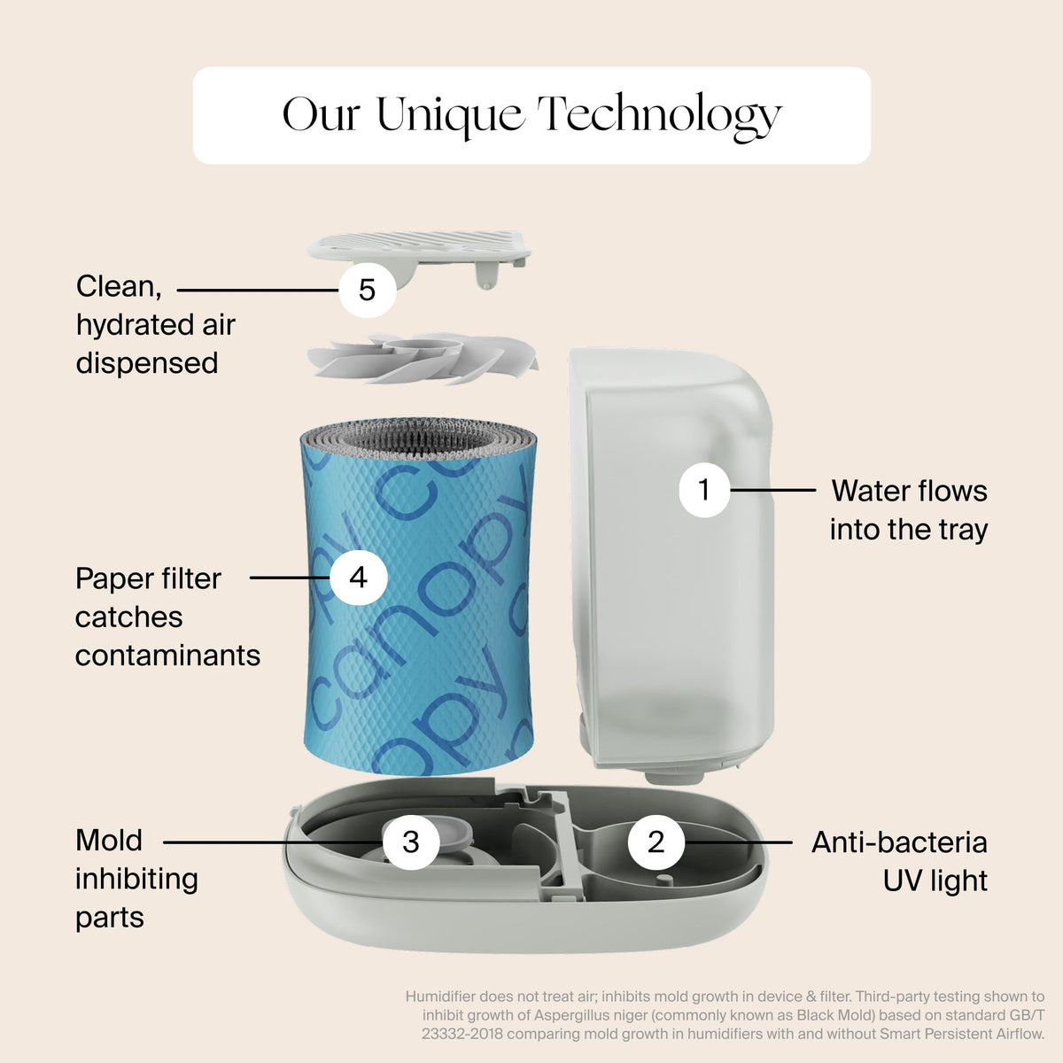 Exploded diagram displaying dishwasher-safe tank, tray, and fan parts of Canopy humidifier
