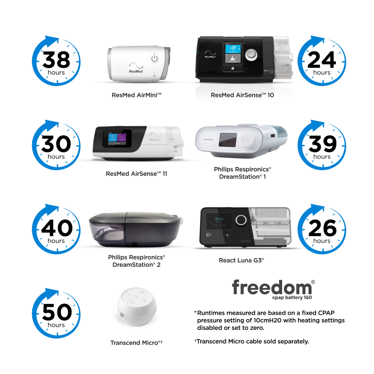 Freedom 160 CPAP Battery - Run Times for ResMed, Luna, Philips, Transcend CPAP Machines