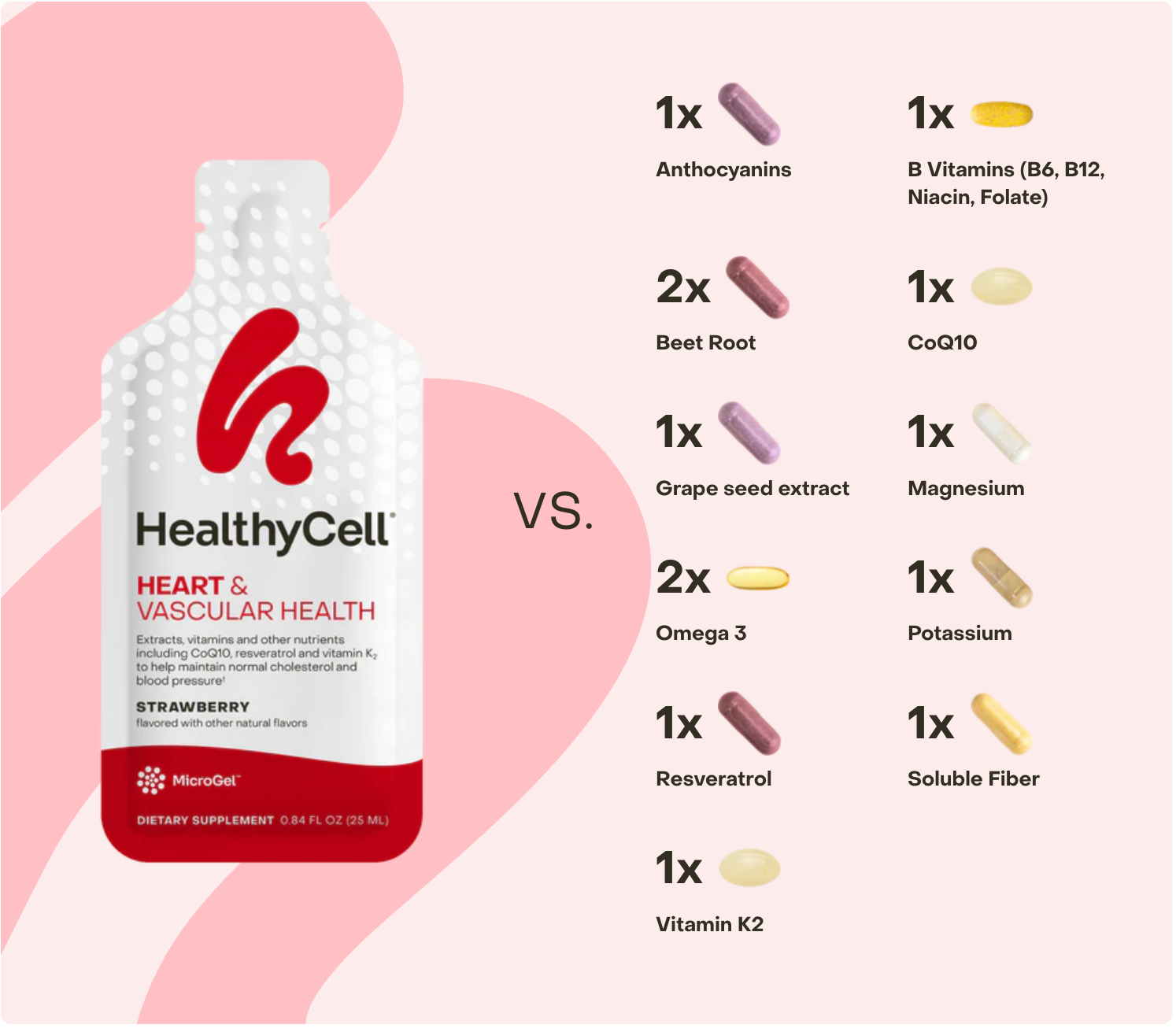 A promotional comparison graphic for HealthyCell dietary supplement bottles. On the left is a white bottle with a red logo and strawberry label, and on the right a vertical list of ingredients with pill-color icons and text including anthocyanins, beet root, CoQ10, grape seed extract, magnesium, omega 3, resveratrol, potassium, soluble fiber, and vitamin K2.