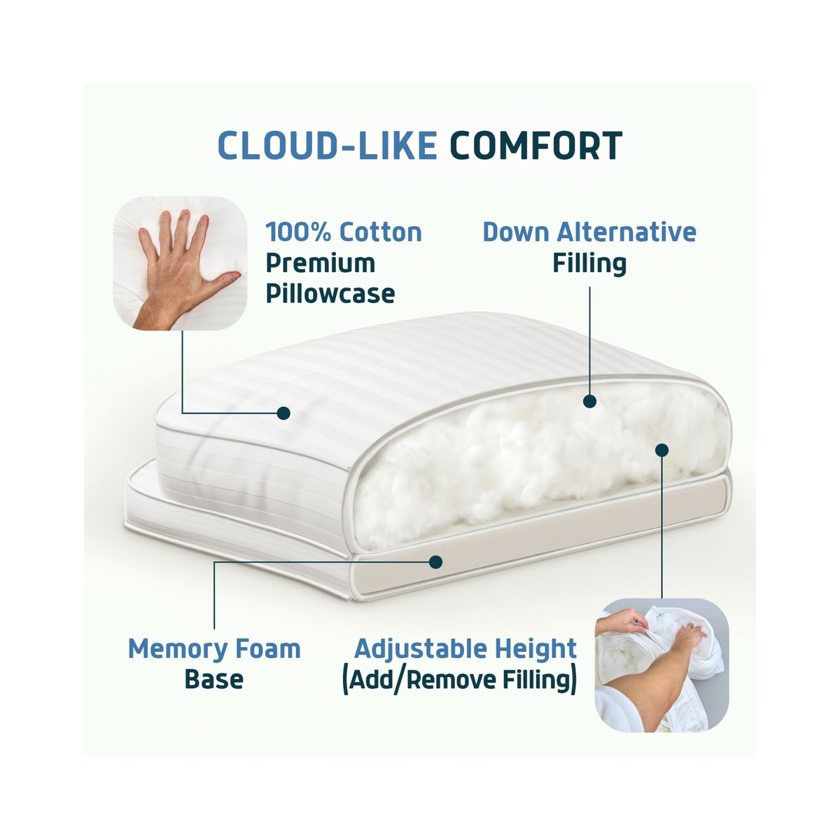 An informational product graphic showing a white adjustable memory foam pillow with labeled callouts: 'CLOUD-LIKE COMFORT,' '100% Cotton Premium Pillowcase,' 'Down Alternative Filling,' 'Memory Foam Base,' and 'Adjustable Height (Add/Remove Filling).' Small inset photos of a hand demonstrate the pillow and filling.