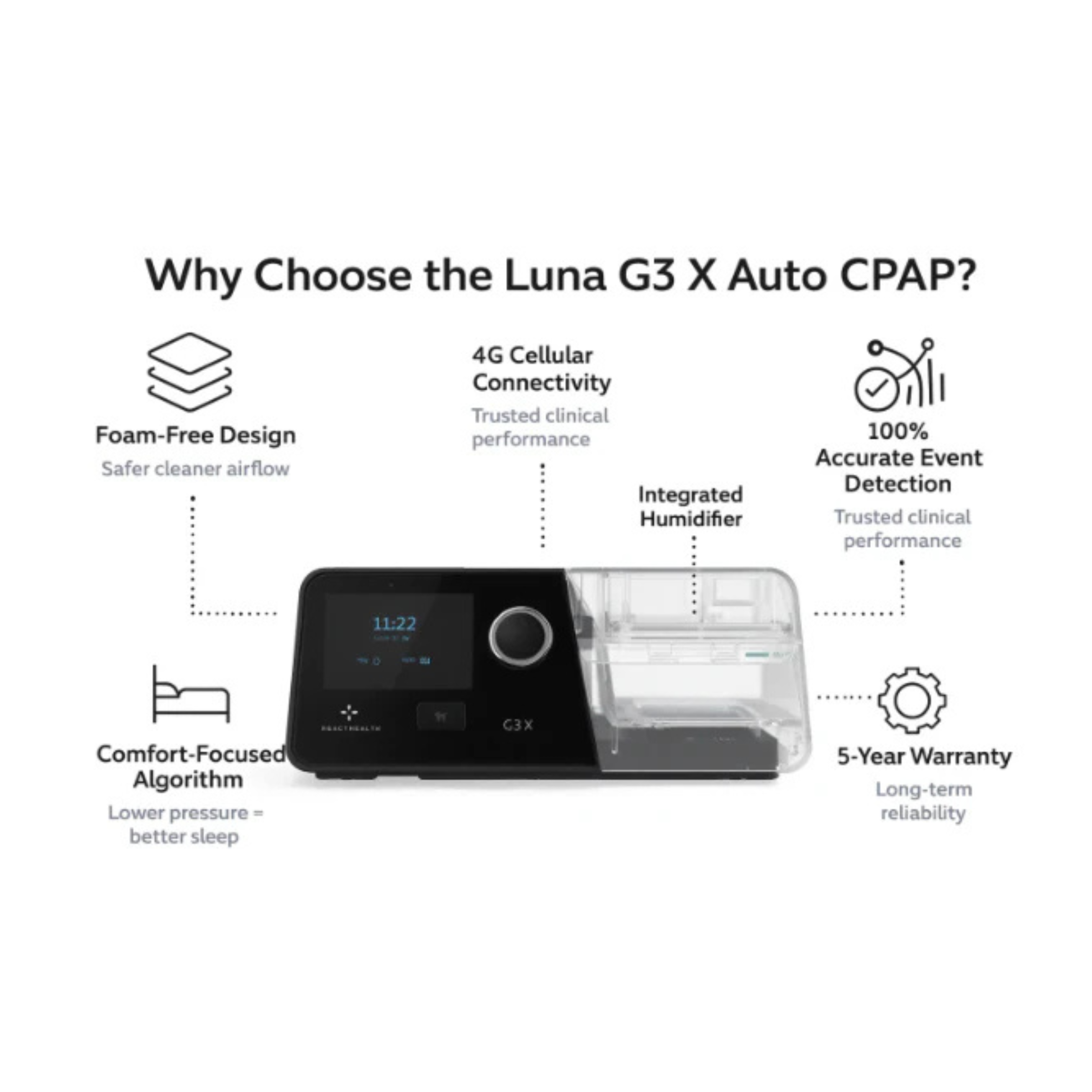 React Health Luna G3-X Auto CPAP Machine - Features
