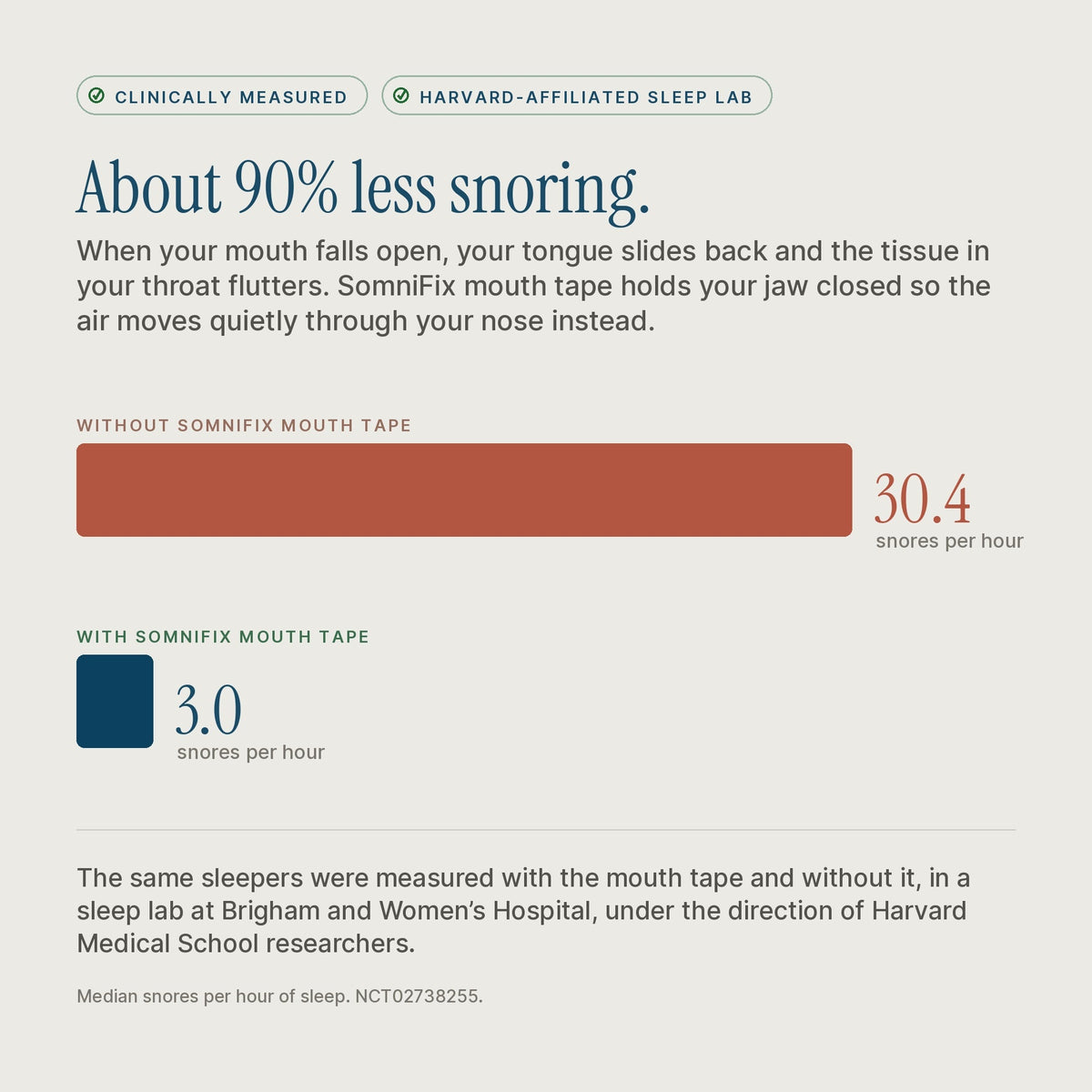 An informational infographic about SomniFix mouth tape, showing text explaining how it holds the jaw closed to reduce snoring, with a bar chart comparing snore levels without and with the tape. The SomniFix brand is implied by the text and product context, though not shown as a physical product in the frame.