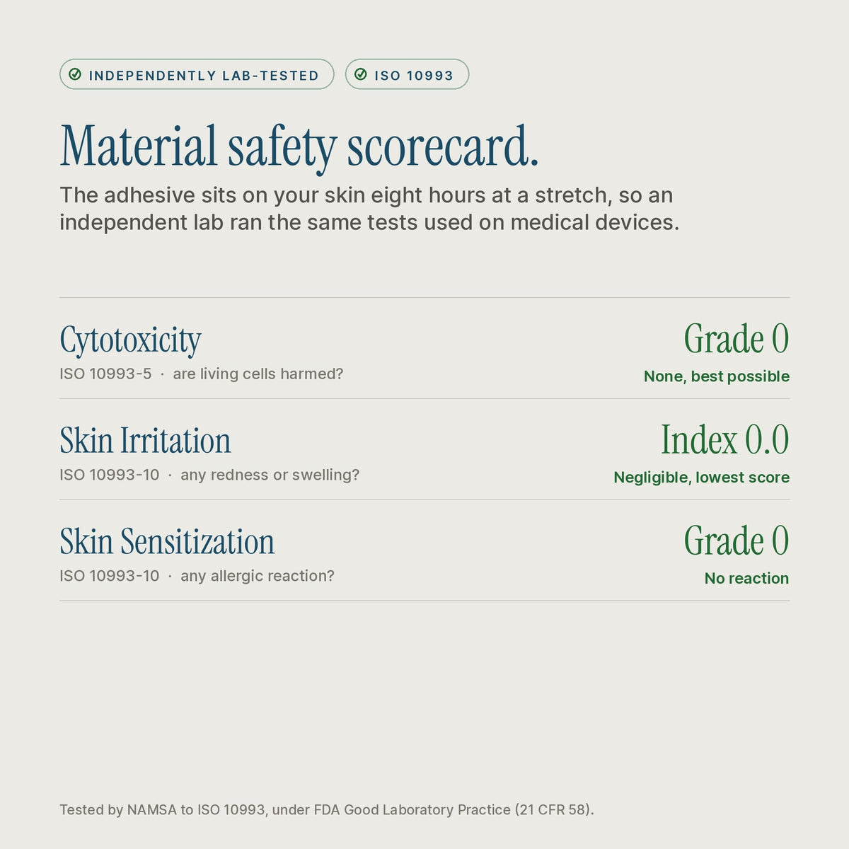 A material safety scorecard graphic with text about adhesive skin contact and test results, including Cytotoxicity, Skin Irritation, and Skin Sensitization, all scored as 0. The design uses dark teal text on a light warm gray background.