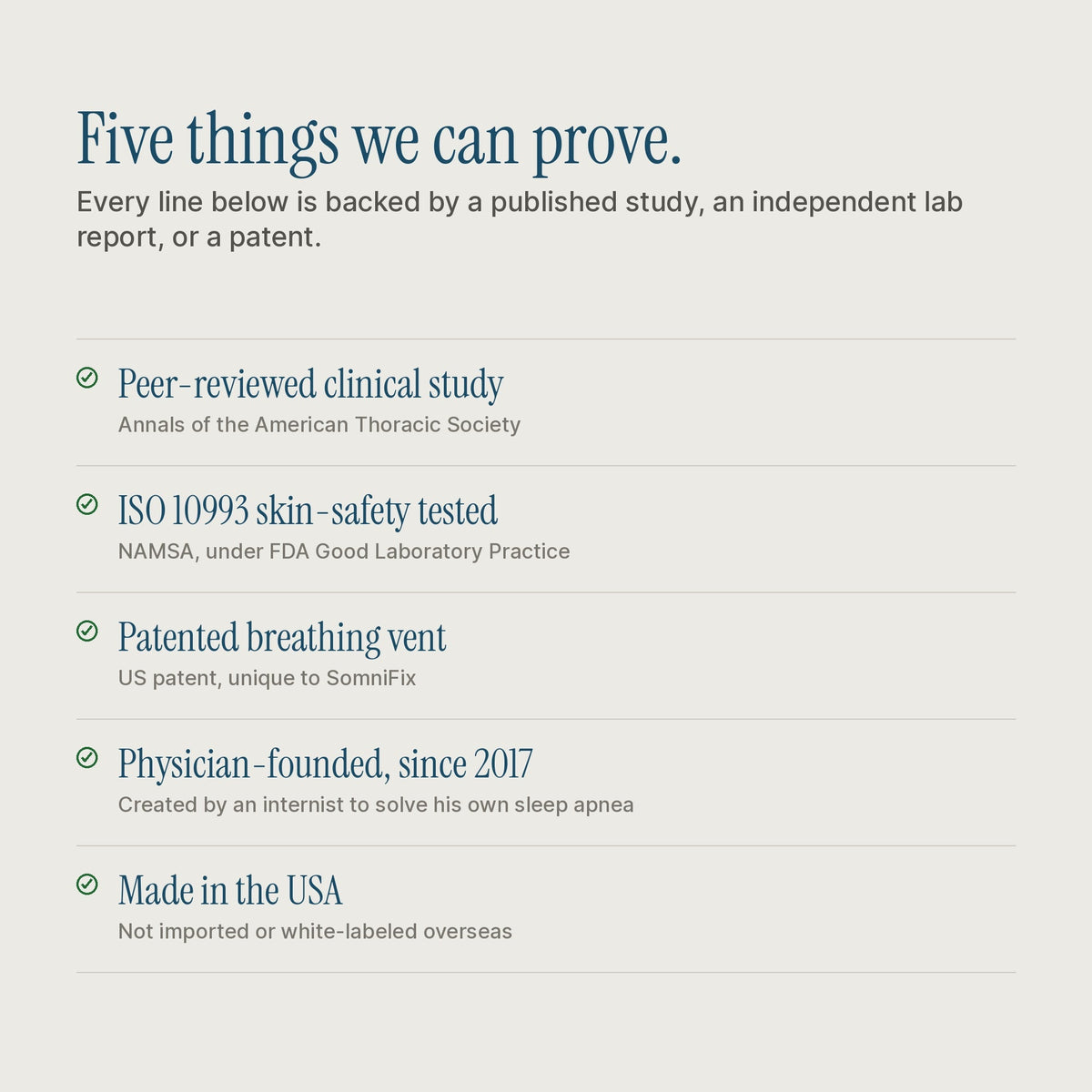 A text-based informational graphic on a light gray background with the heading 'Five things we can prove.' and five bullet points in dark blue and gray text, including peer-reviewed clinical study, ISO 10993 skin-safety tested, patented breathing vent, physician-founded since 2017, and made in the USA.